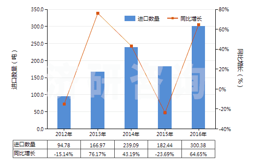 2012-2016年中國(guó)磷酸三鈉(HS28352910)進(jìn)口量及增速統(tǒng)計(jì) 2012-2016年中國(guó)磷酸三鈉(HS28352910)進(jìn)口量及增速統(tǒng)計(jì)
